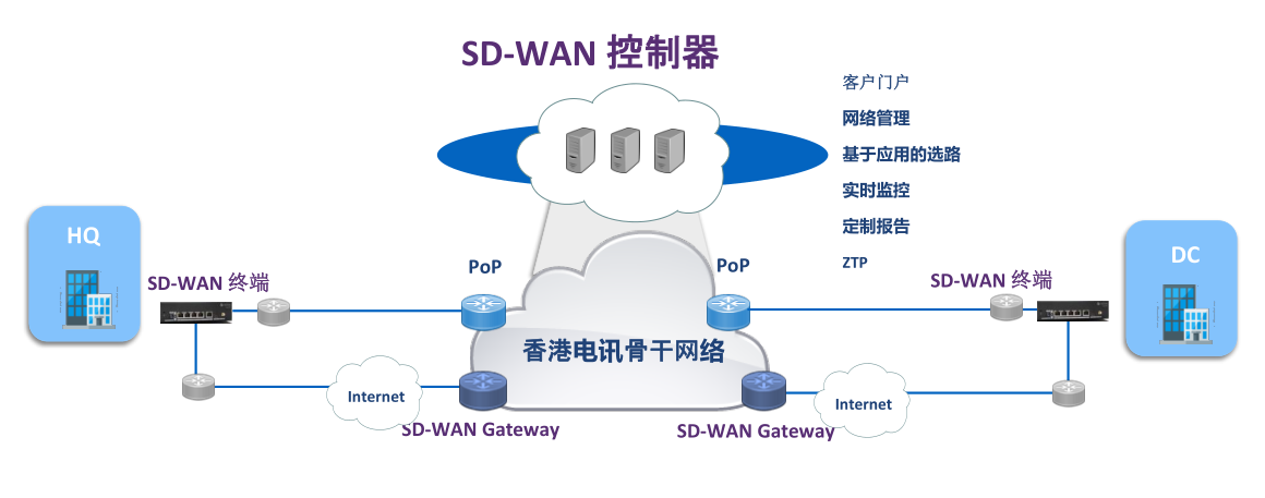 黳Ƽ-VPվSD-WAN