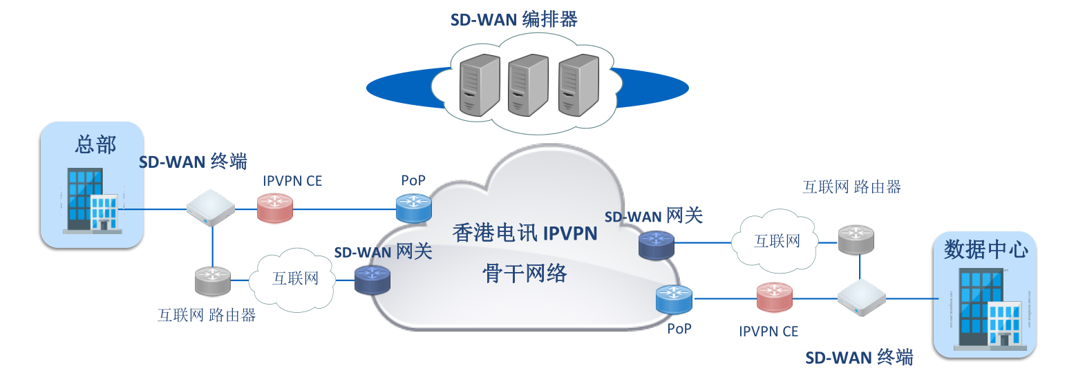 黳Ƽ-VPվSD-WAN